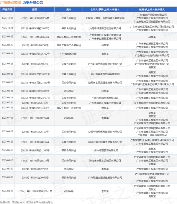 中金辰大 广东基础集团作为被告/被上诉人的1起涉及买卖合同纠纷的诉讼将于2025年6月18日开庭