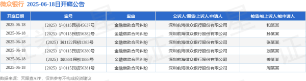 淘配网 微众银行作为原告/上诉人的6起涉及金融借款合同纠纷的诉讼将于2025年6月18日开庭