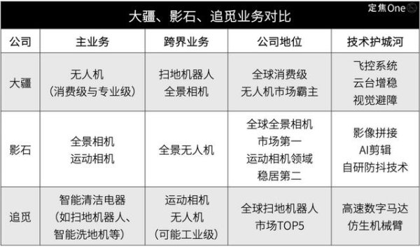 创牛配资 大疆、影石、追觅，跨界混战